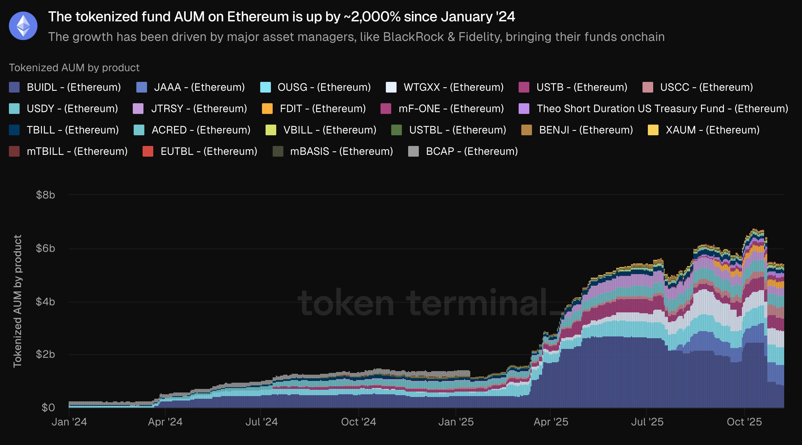 Kripto Paralar, Teknoloji, Yatırımlar, Piyasalar, Kripto Para Borsası, Token, Fiyat Analizi, Stablecoin, Piyasa Analizi, Ether Fiyatı, Ethereum ETF, BlackRock, RWA, Tokenizasyon, RWA Tokenizasyonu, Dahi Yasası
